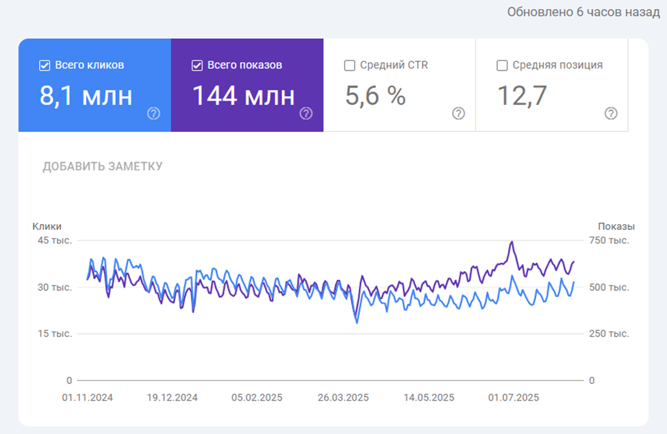 Узнайте, как справиться с падением кликов и ростом показов благодаря нашему подробному руководству по защите от эффекта крокодила в SEO.